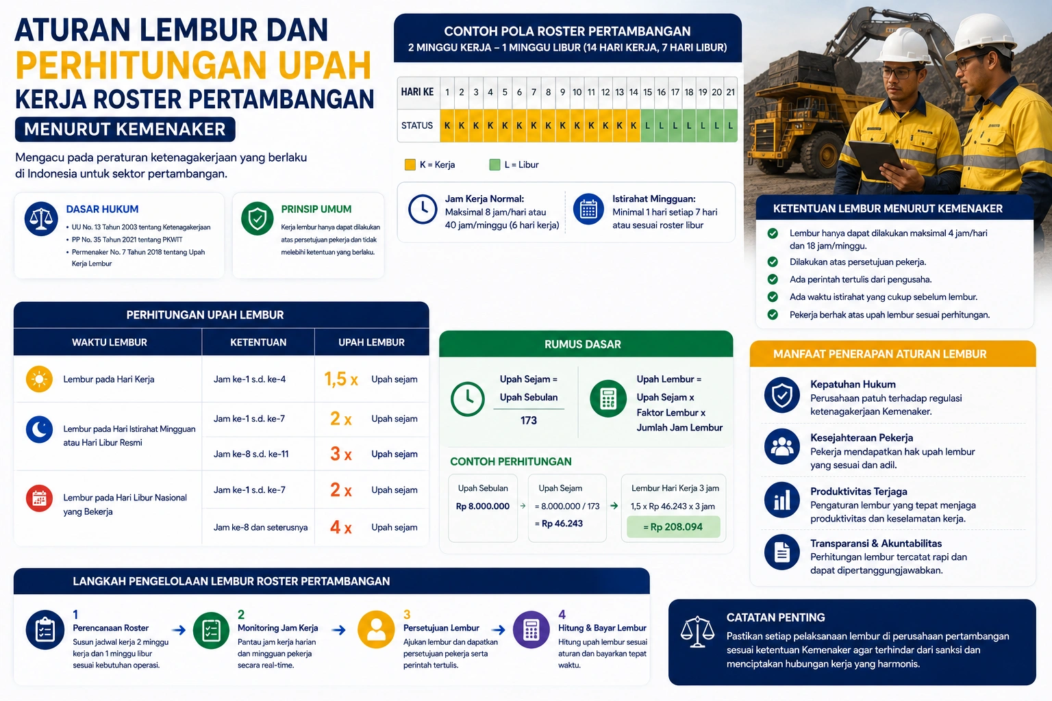 Aturan lembur dan perhitungan upah kerja roster pertambangan menurut Kemenaker menggunakan sistem HRIS payroll