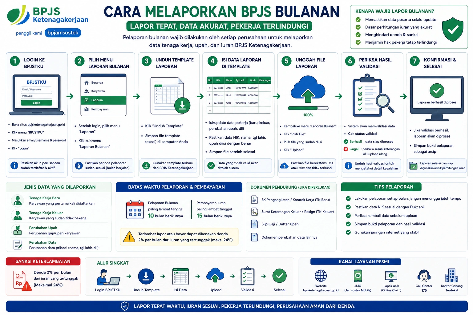 Panduan cara melaporkan BPJS bulanan perusahaan mulai dari login, pengisian data peserta, unggah laporan, hingga validasi pelaporan
