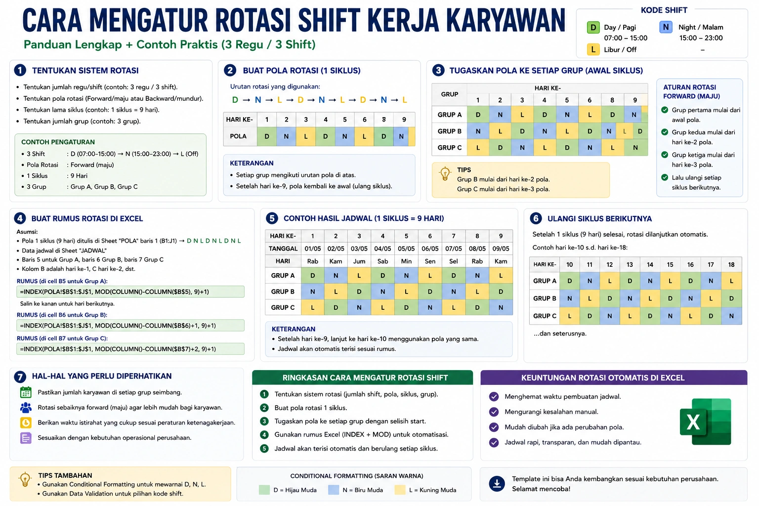 Infografis cara mengatur rotasi shift kerja karyawan yang menjelaskan pola rotasi, pembagian shift, jadwal kerja, dan contoh penerapan rotasi otomatis menggunakan Excel.