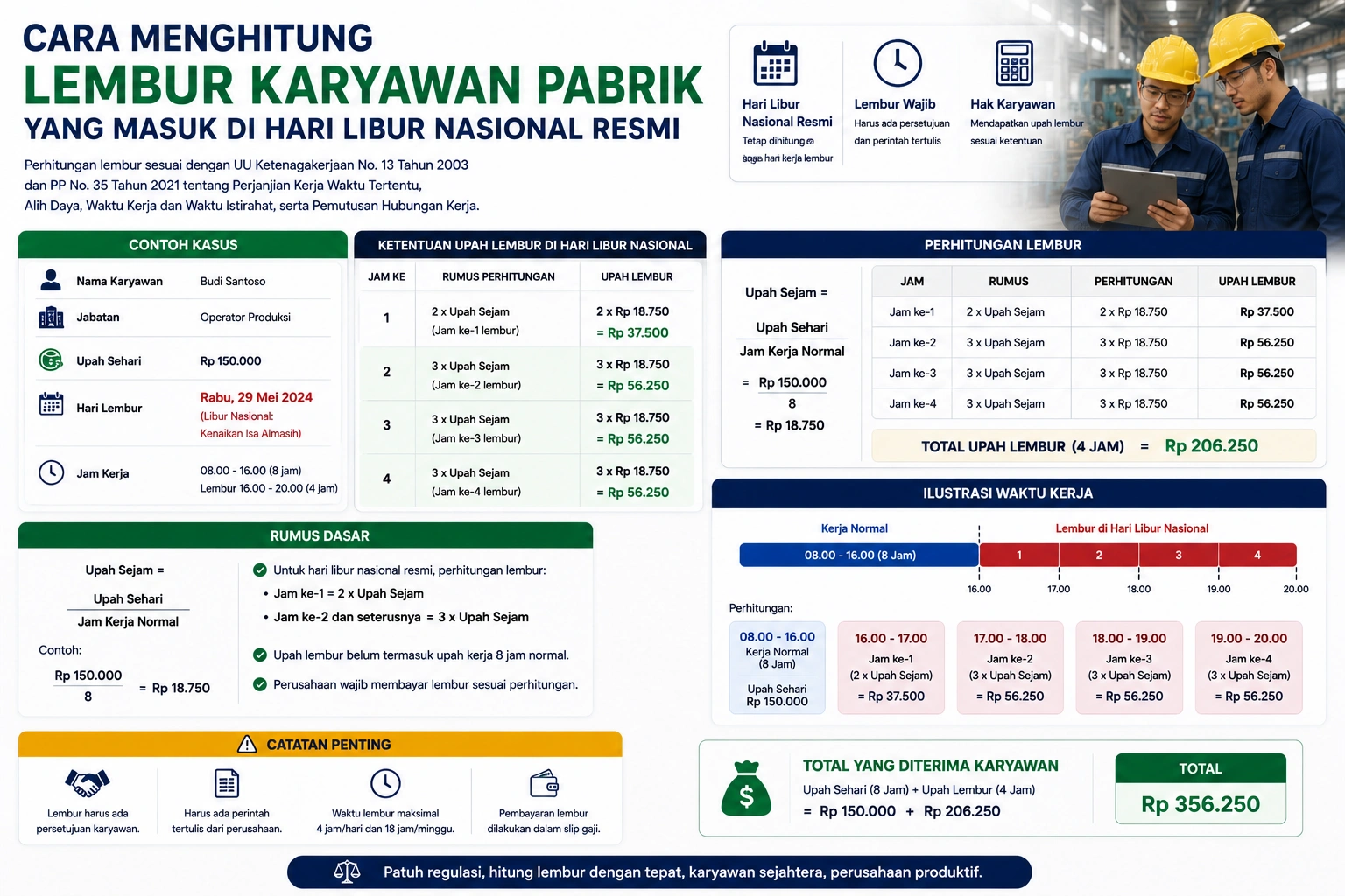 Cara menghitung lembur karyawan pabrik yang masuk kerja pada hari libur nasional resmi sesuai peraturan ketenagakerjaan Indonesia