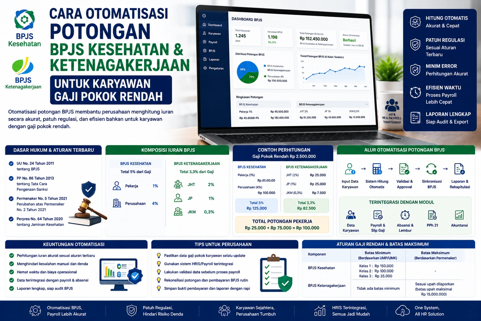 Cara Otomatisasi Potongan BPJS Kesehatan dan Ketenagakerjaan untuk Karyawan Gaji Pokok Rendah dengan Sistem Payroll HRIS