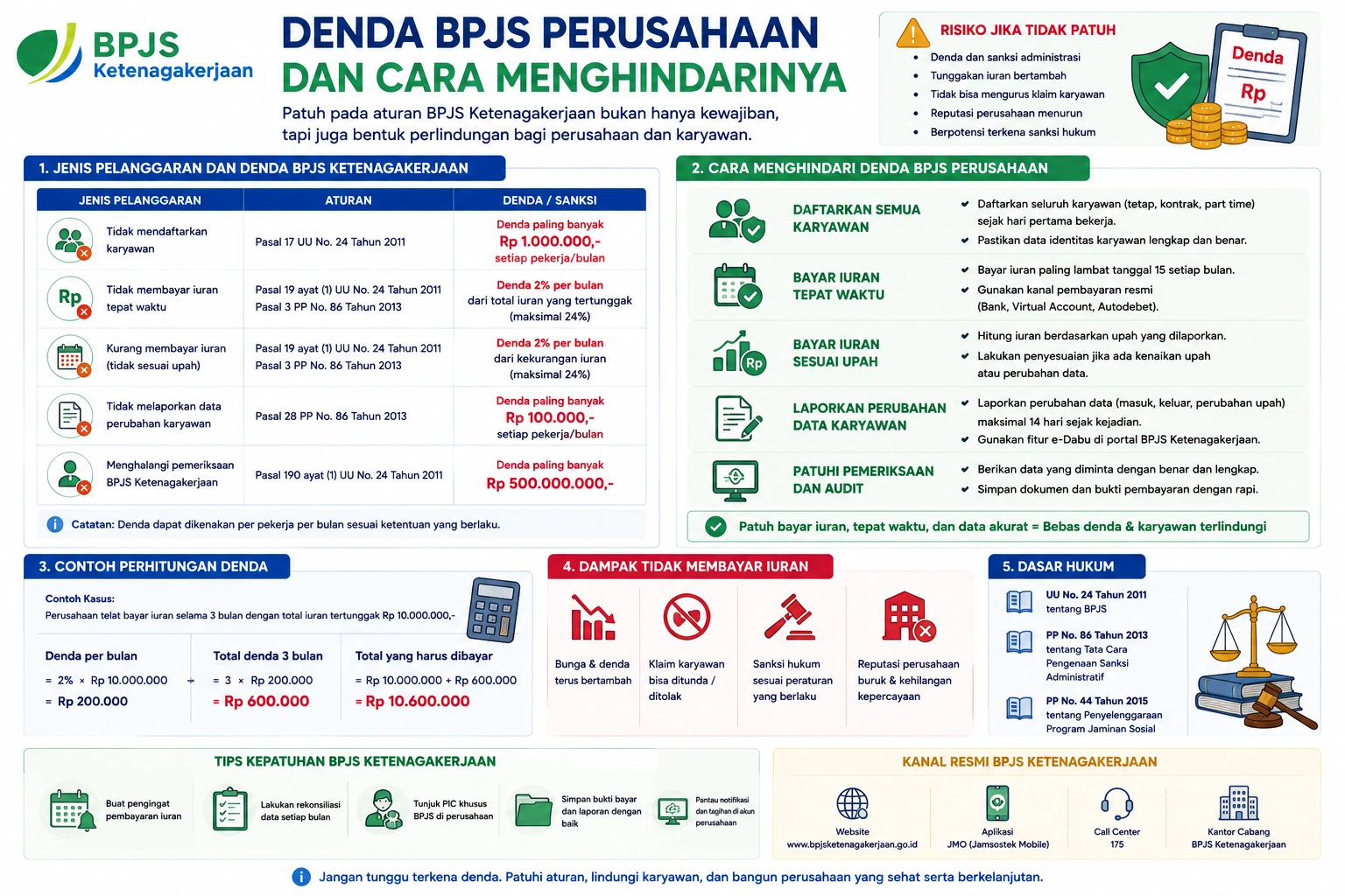 Panduan denda BPJS perusahaan dan cara menghindarinya melalui kepatuhan pembayaran iuran, pelaporan data, dan pendaftaran karyawan