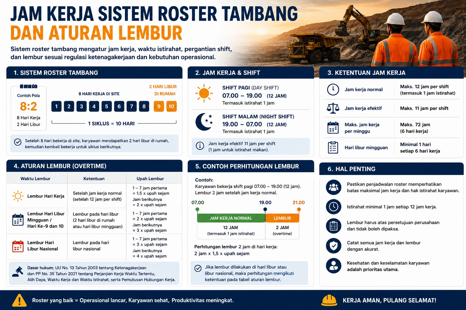 Infografis jam kerja sistem roster tambang yang menjelaskan pola kerja, pembagian shift, durasi jam kerja, aturan lembur, dan ketentuan jam kerja karyawan sesuai regulasi ketenagakerjaan.