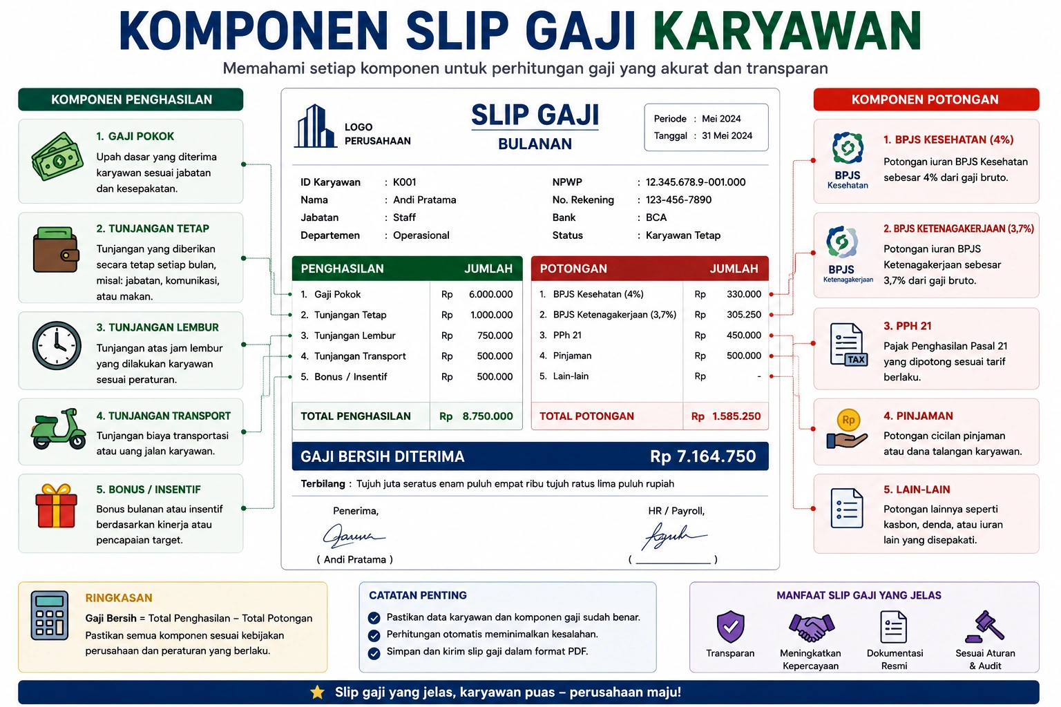 Komponen slip gaji karyawan yang terdiri dari gaji pokok, tunjangan, lembur, bonus, BPJS, PPh 21, potongan, dan gaji bersih.