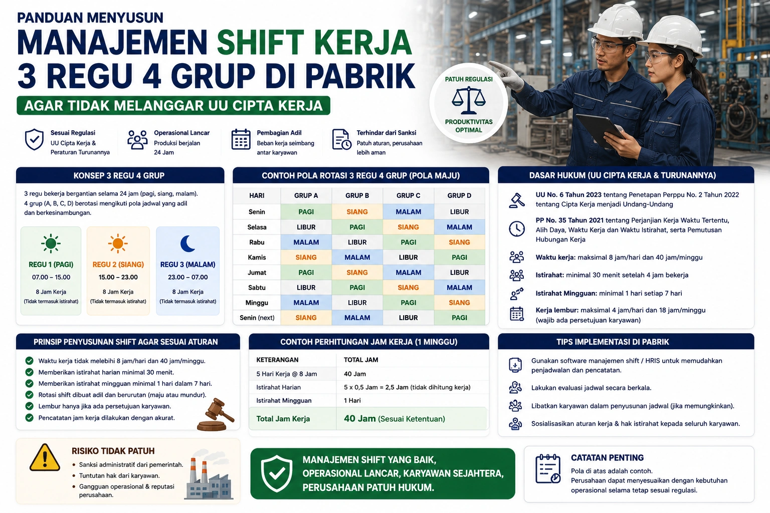 Panduan manajemen shift kerja 3 regu 4 grup di pabrik sesuai UU Cipta Kerja untuk mengatur jadwal kerja karyawan, rotasi shift, dan operasional produksi 24 jam