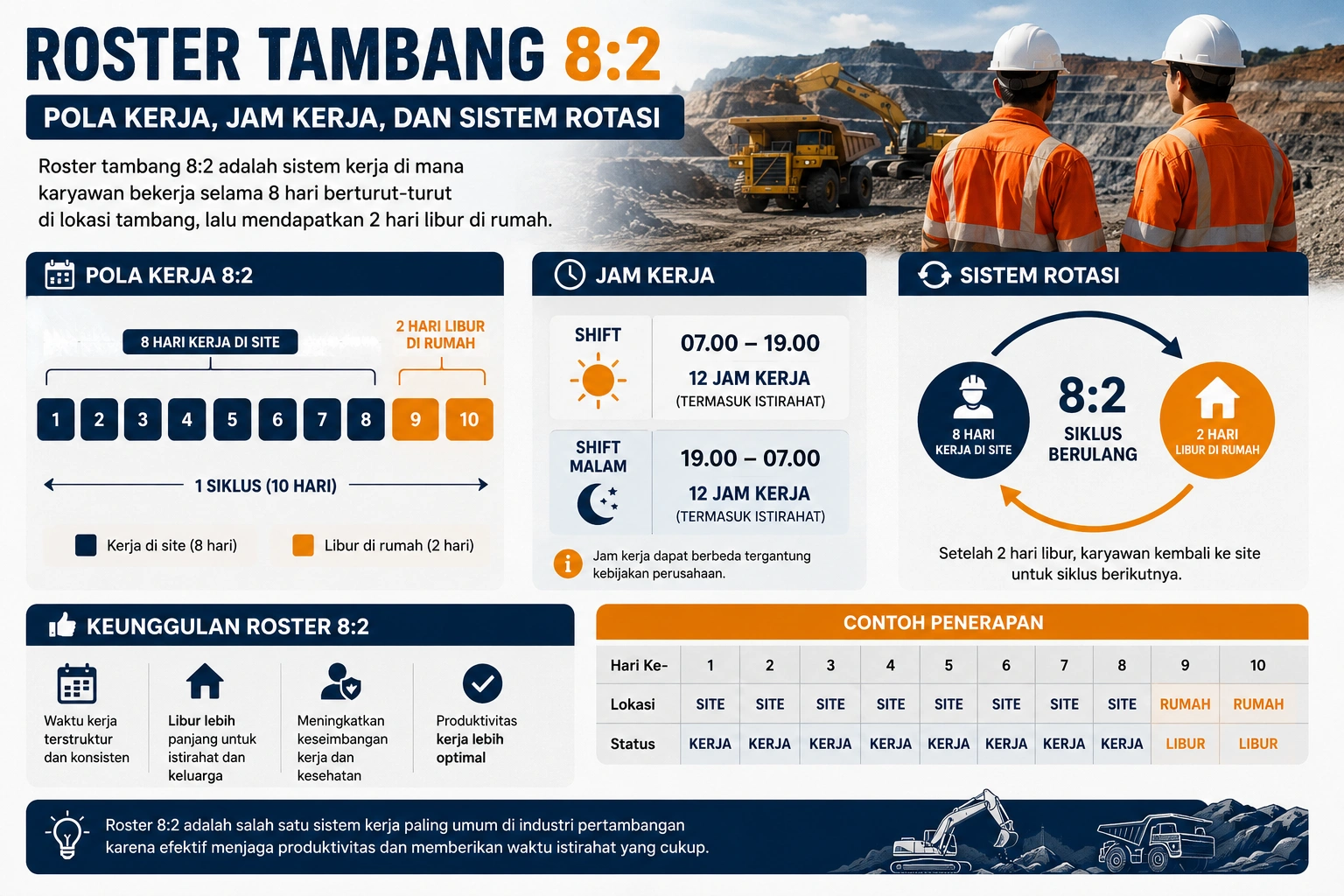 Infografis roster tambang 8:2 yang menjelaskan pola kerja 8 hari kerja 2 hari libur, jam kerja shift 12 jam, serta sistem rotasi karyawan di industri pertambangan.
