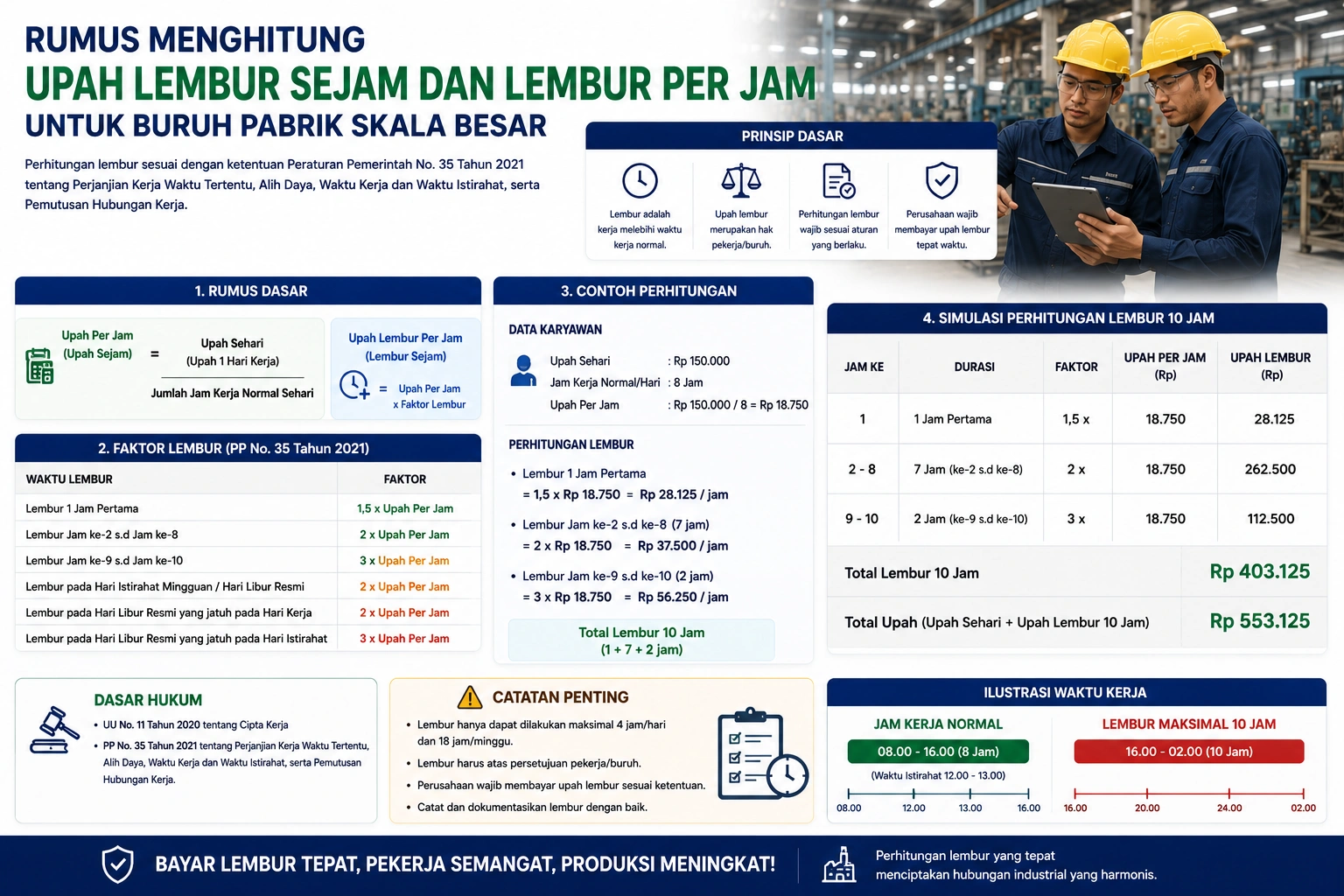 Panduan perhitungan upah lembur per jam karyawan dan buruh pabrik lengkap dengan rumus lembur sesuai aturan Kemenaker