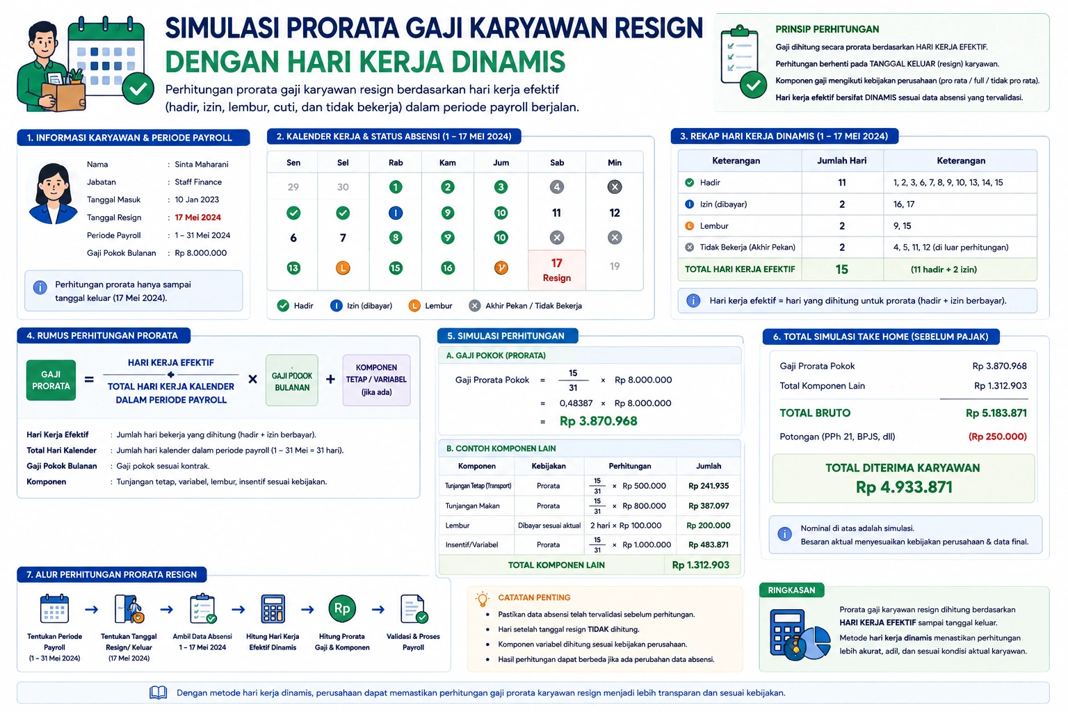 Simulasi prorata gaji karyawan resign menggunakan metode hari kerja dinamis berdasarkan absensi dan tanggal terakhir bekerja