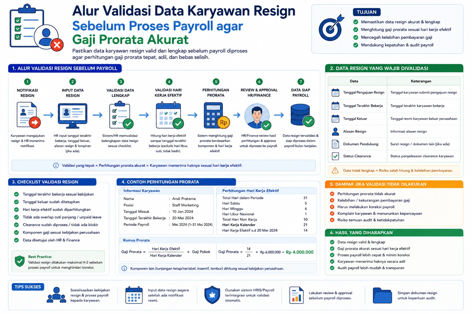 Alur validasi data karyawan resign sebelum proses payroll untuk memastikan perhitungan gaji prorata akurat sesuai hari kerja efektif